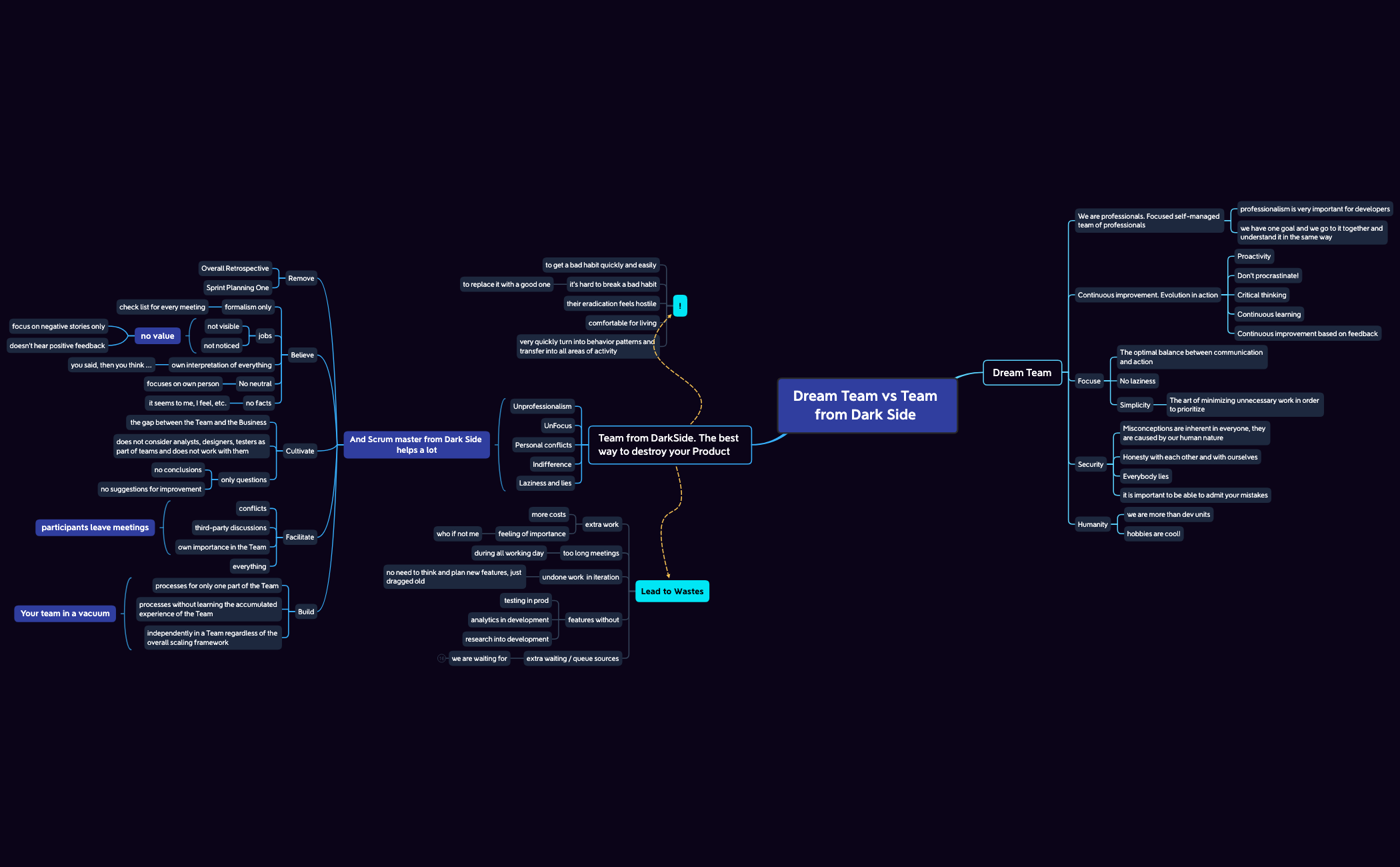 Thumbnail of mind map