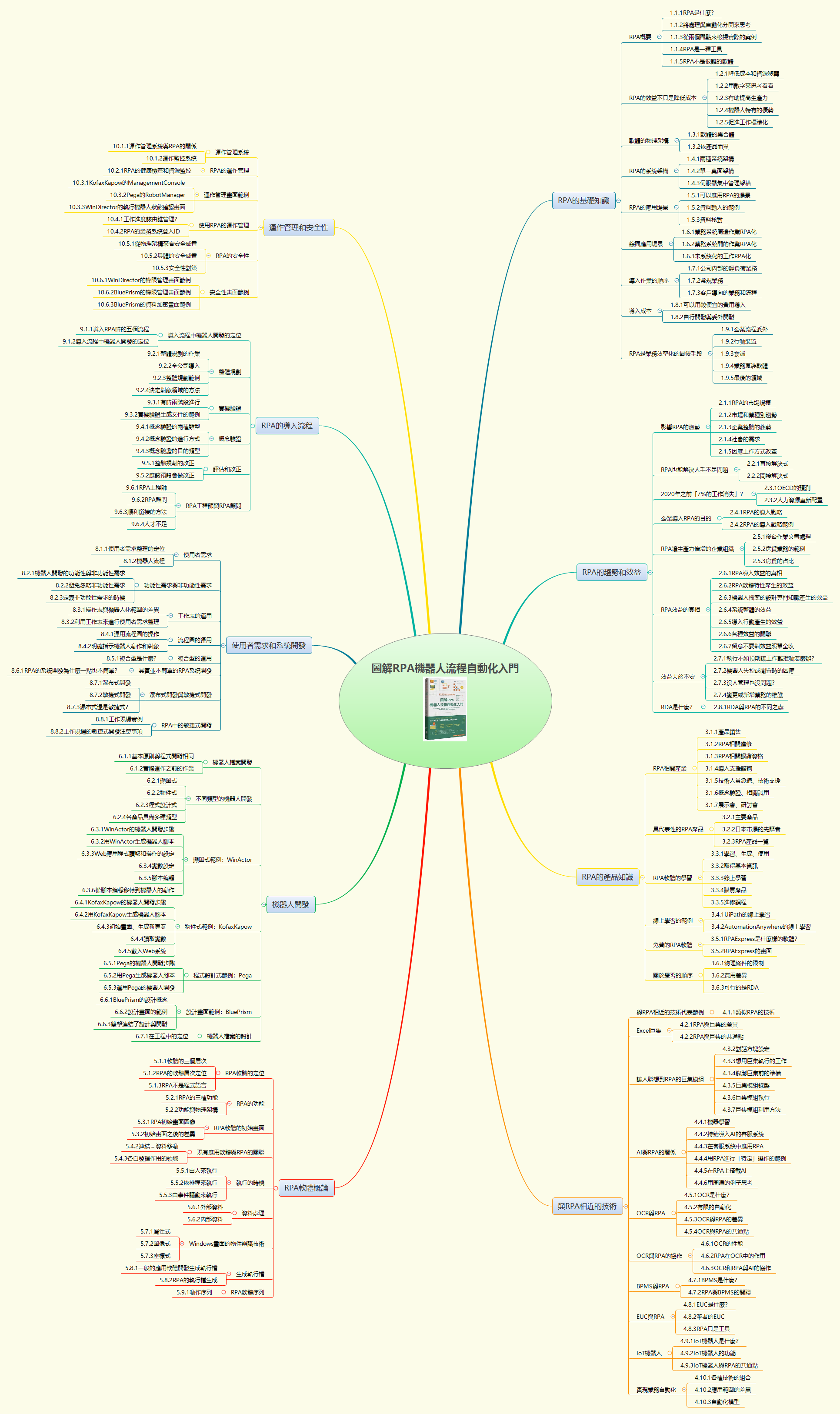 Thumbnail of mind map