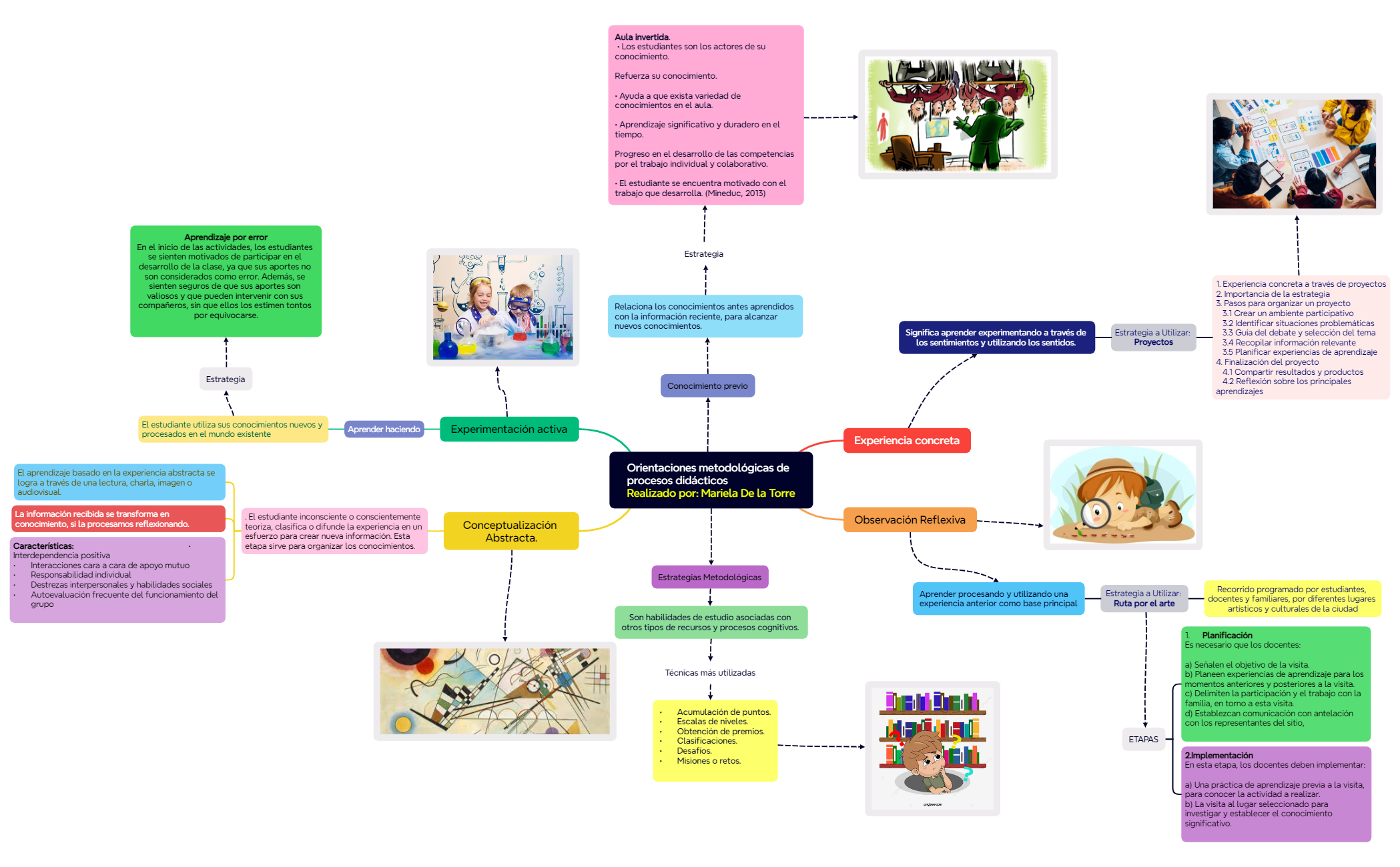 Orientaciones metodológicas de procesos didácticos           Realizado por Mariela De la Torre