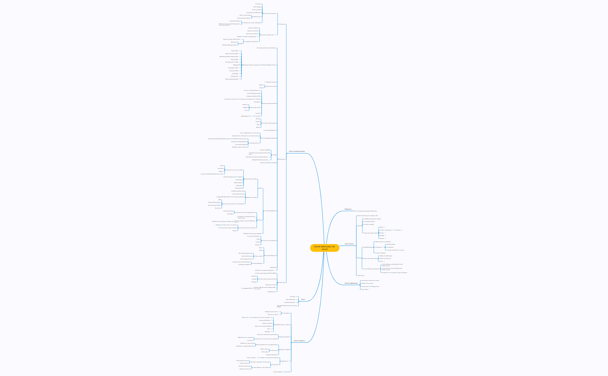Thumbnail of mind map