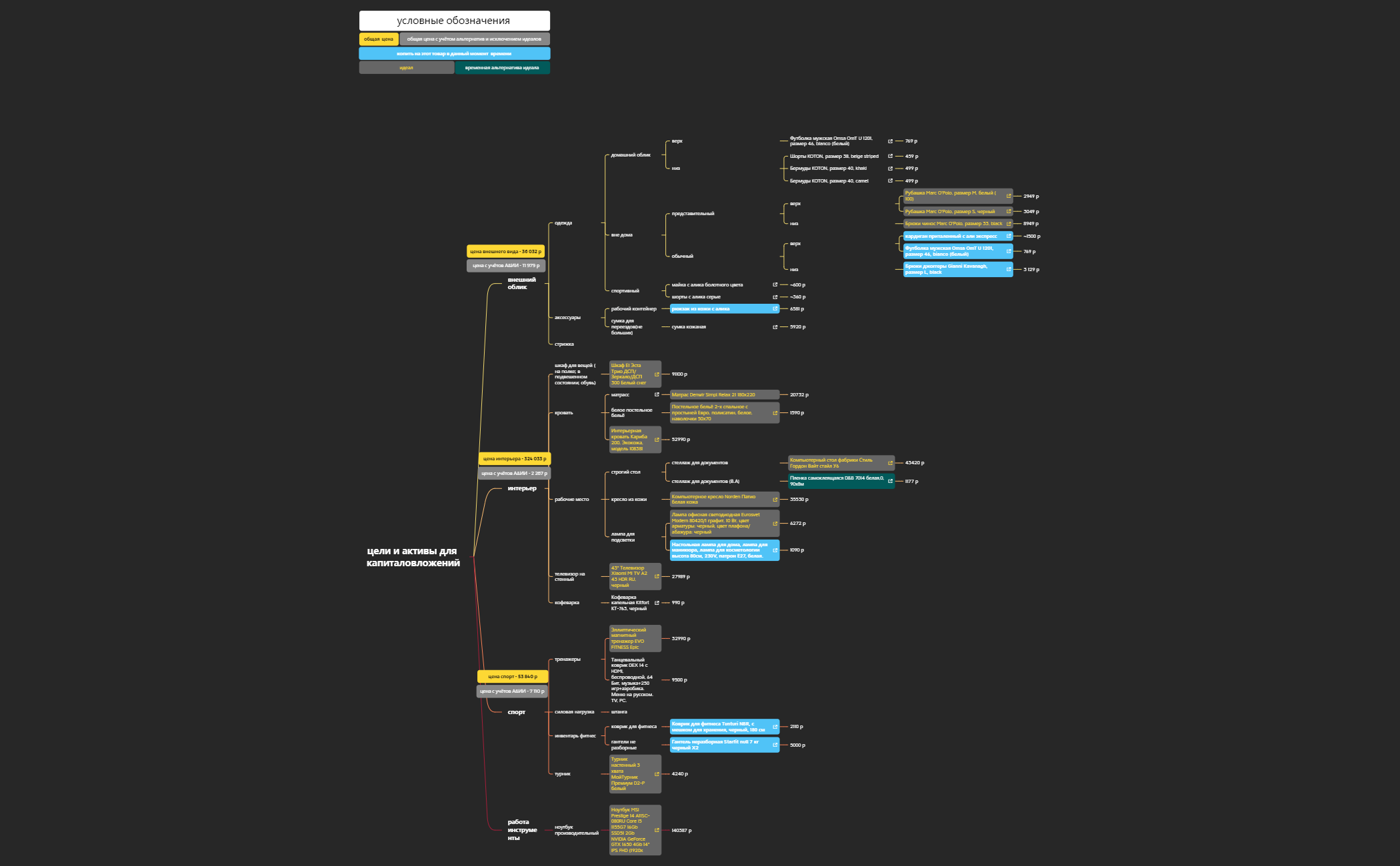 цели и активы для капиталовложений