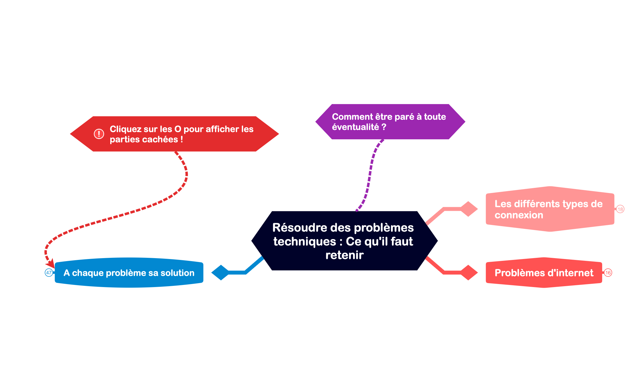 Résoudre des problèmes techniques  Ce qu'il faut retenir