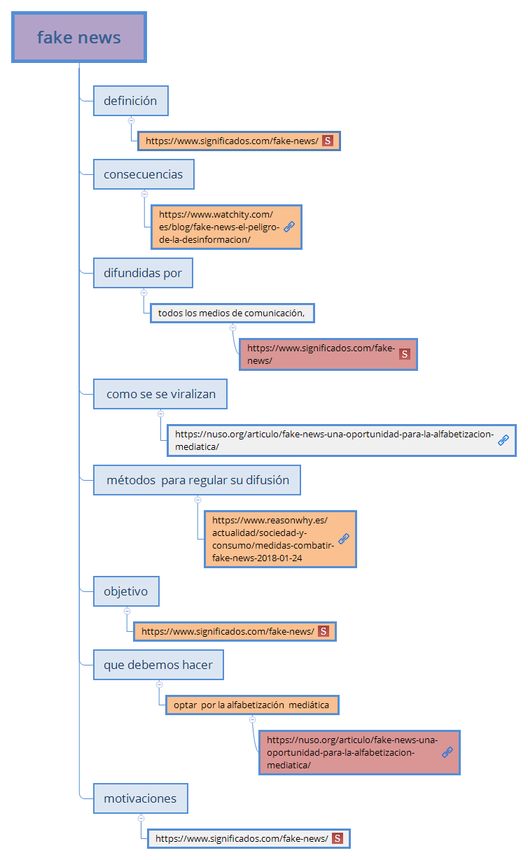 Thumbnail of mind map