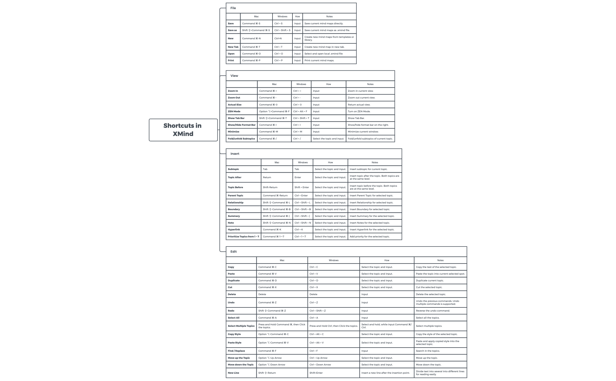 Thumbnail of mind map