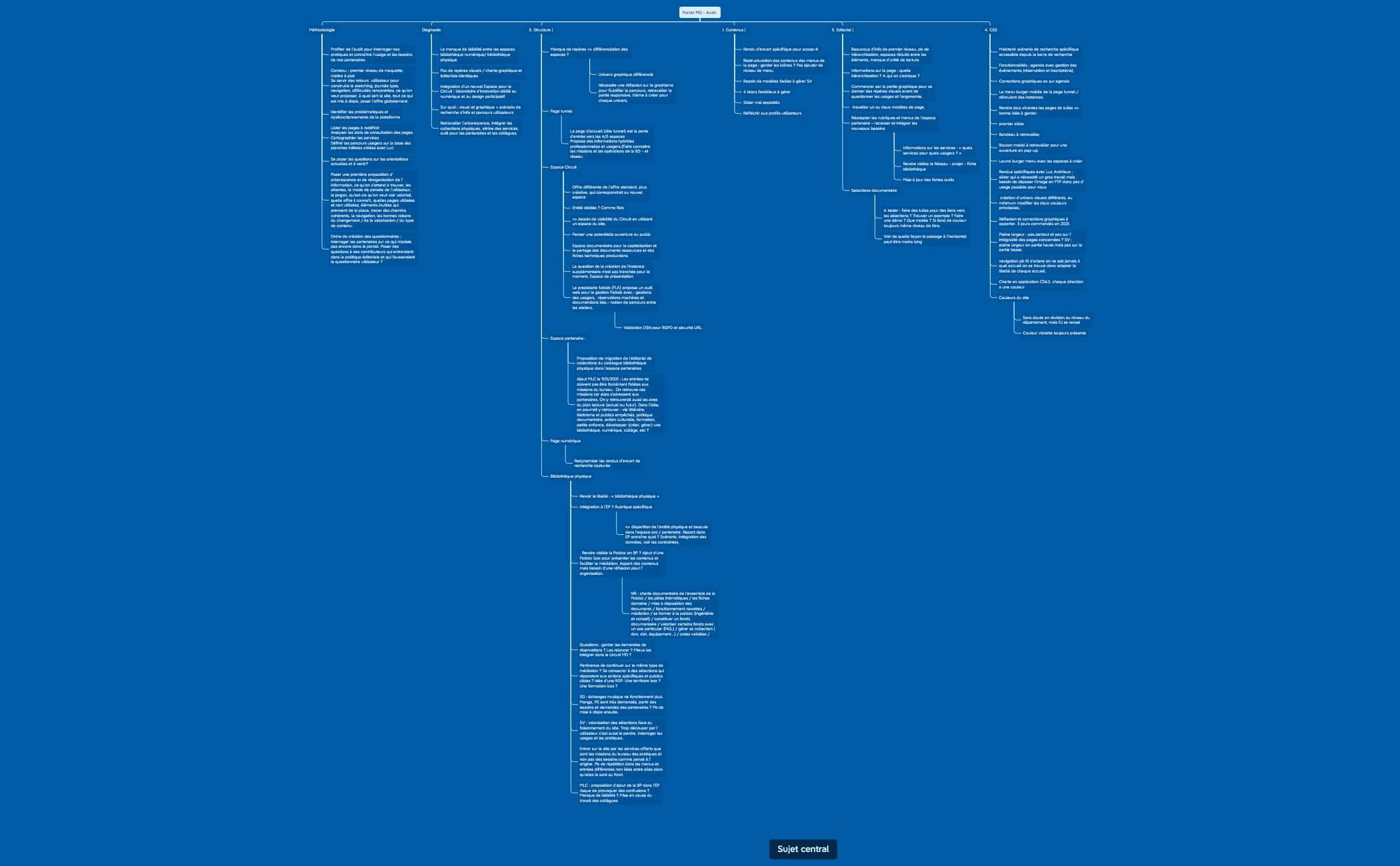 Thumbnail of mind map