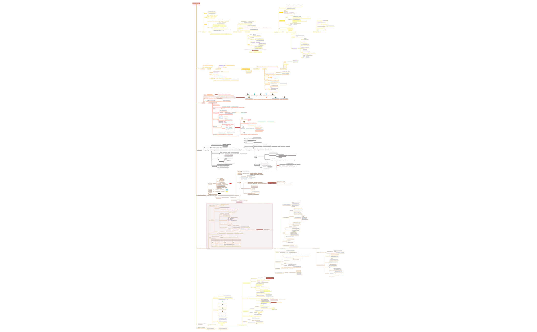 Thumbnail of mind map