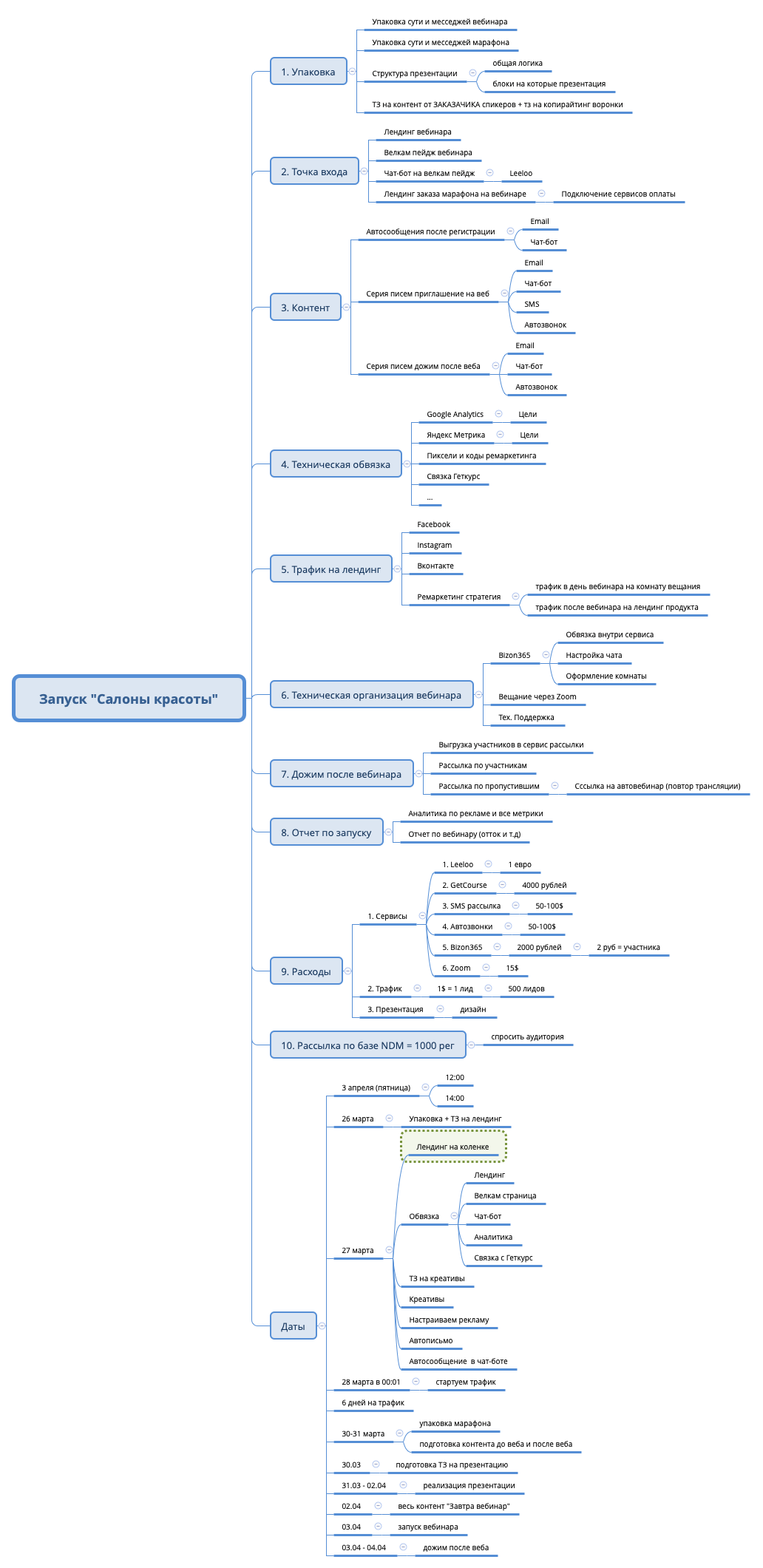 Thumbnail of mind map