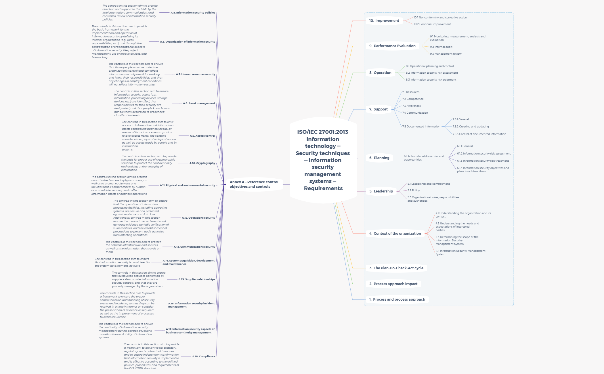 Thumbnail of mind map