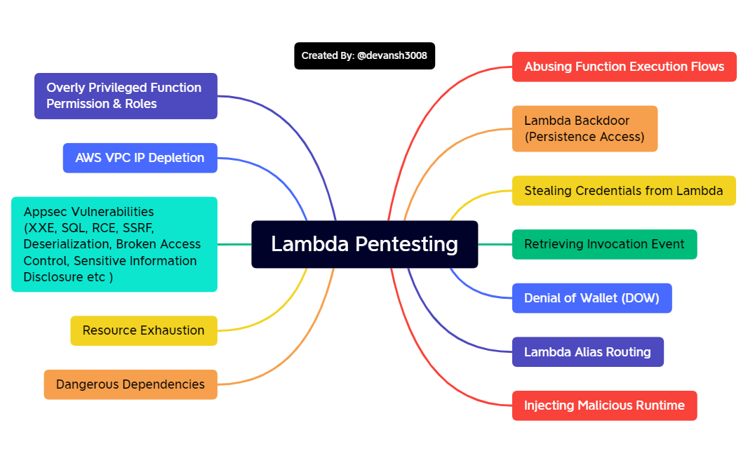 Lambda Pentesting | Devansh Bordia - Xmind