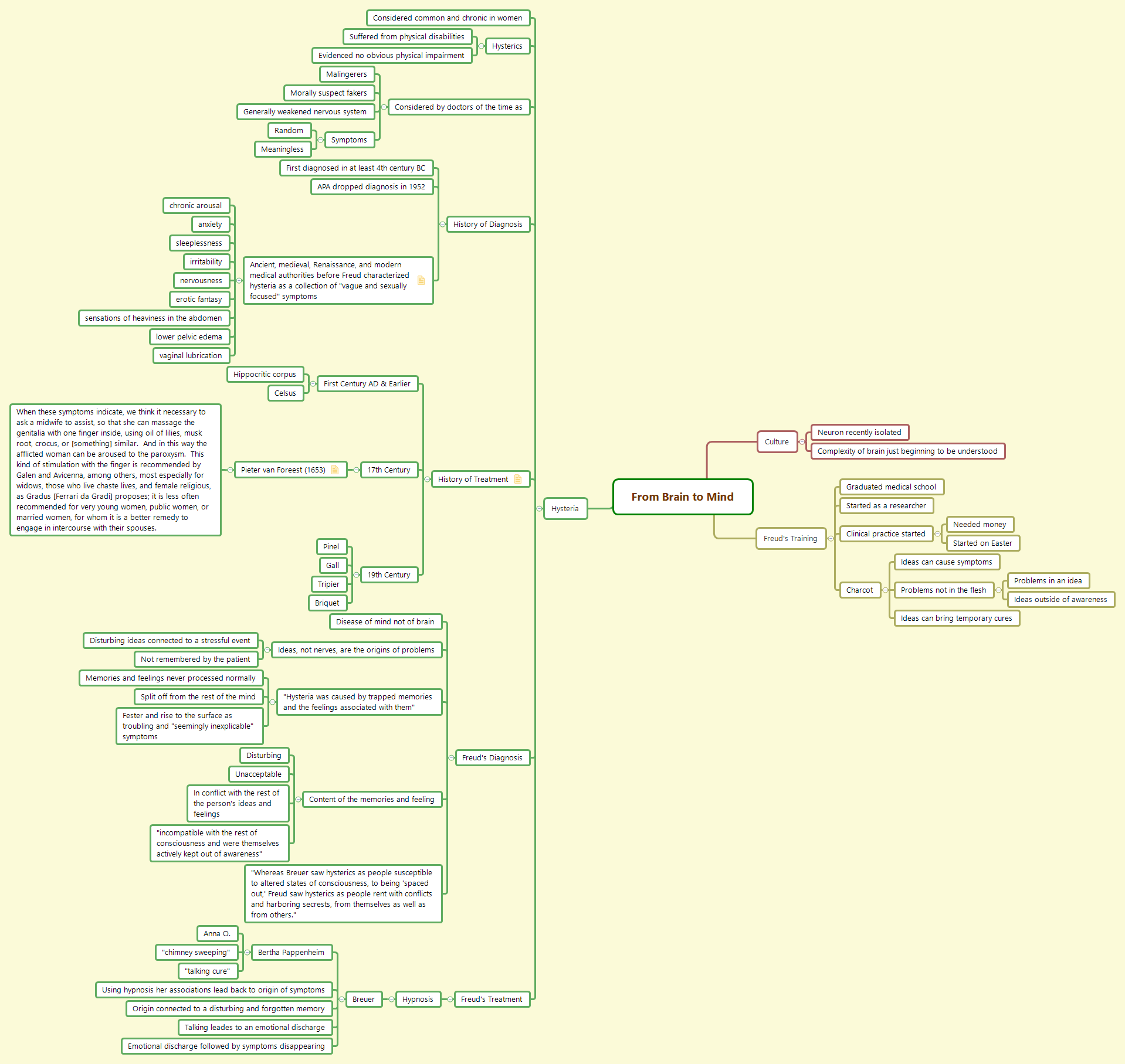 Thumbnail of mind map