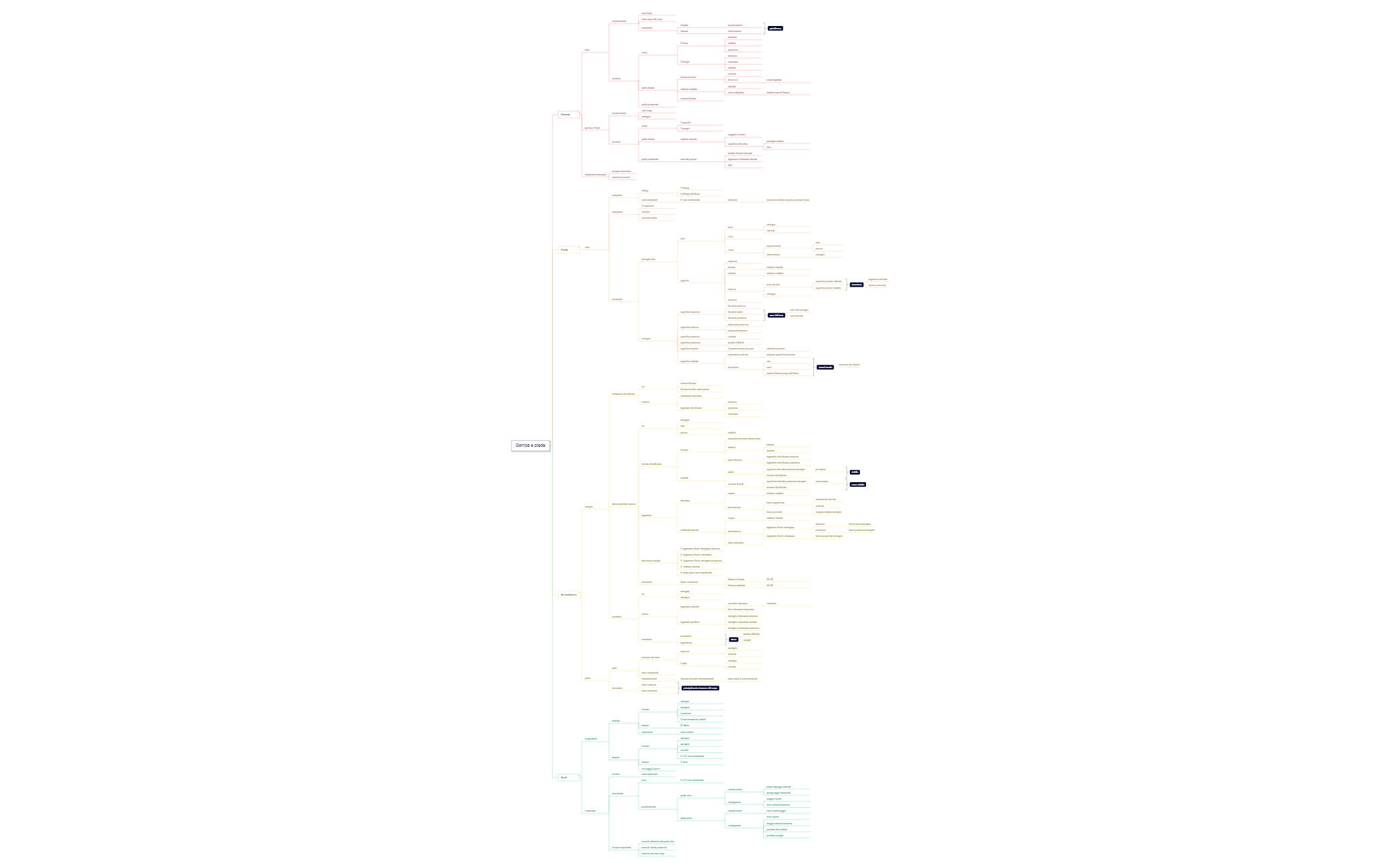 Thumbnail of mind map