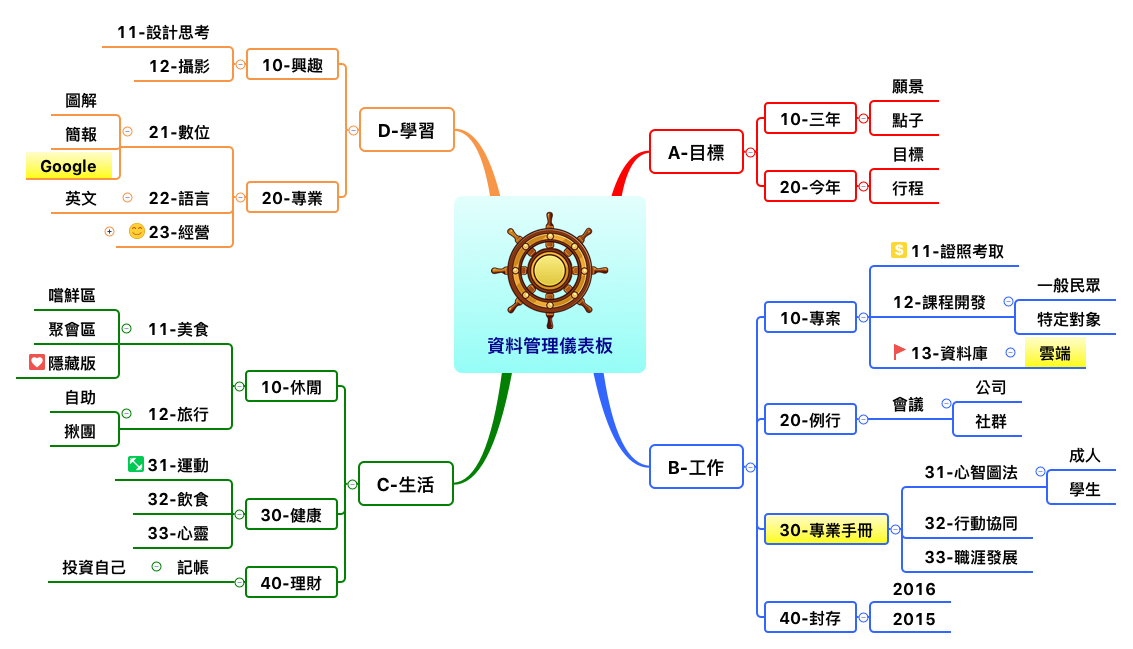 資料管理儀表板