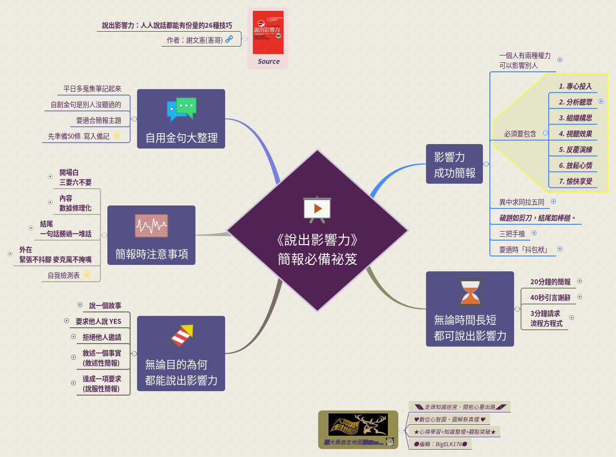 Thumbnail of mind map
