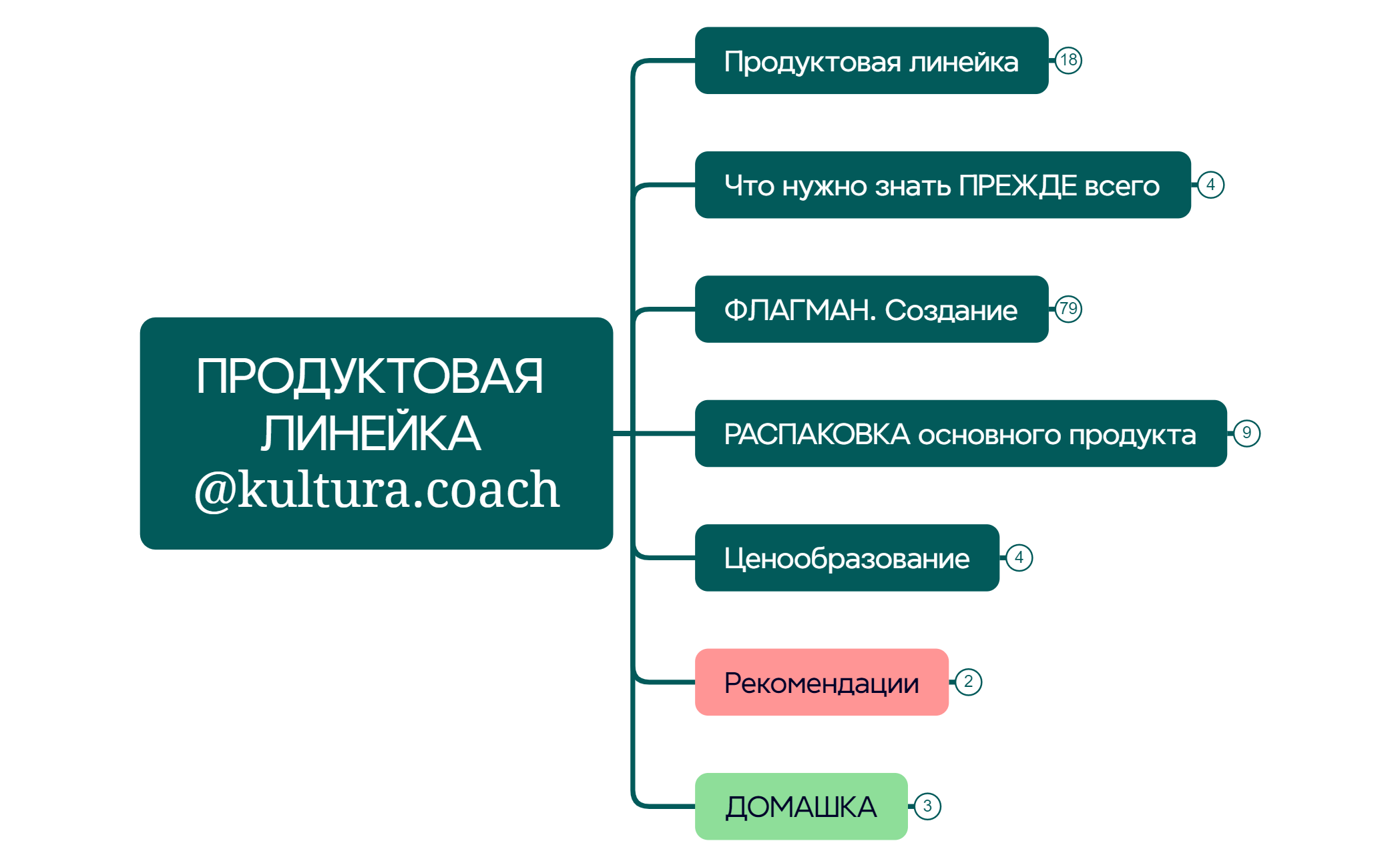 Thumbnail of mind map