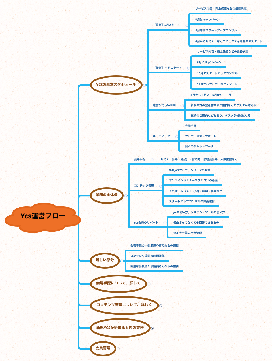 Thumbnail of mind map