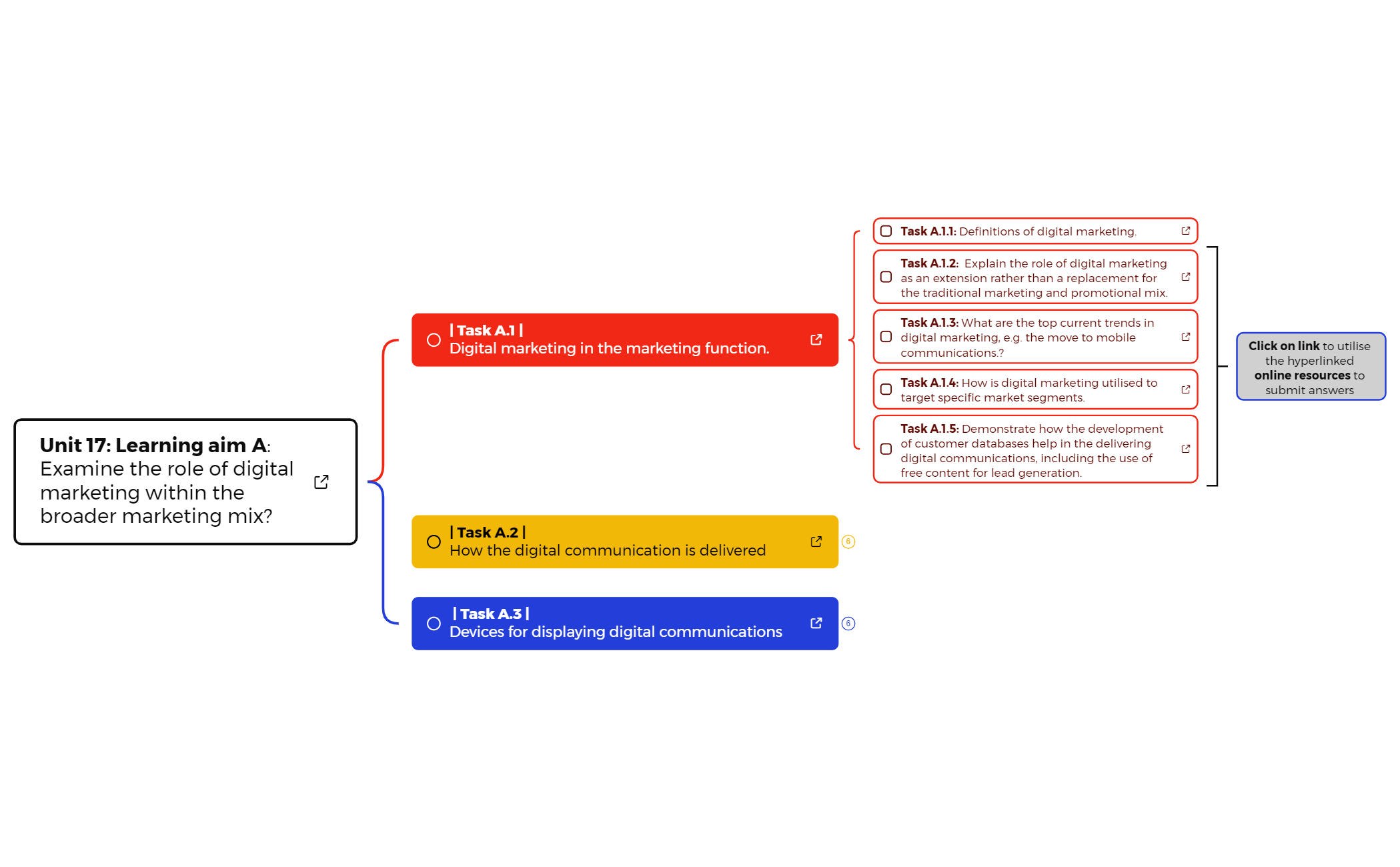 Thumbnail of mind map