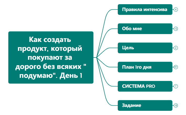 Thumbnail of mind map