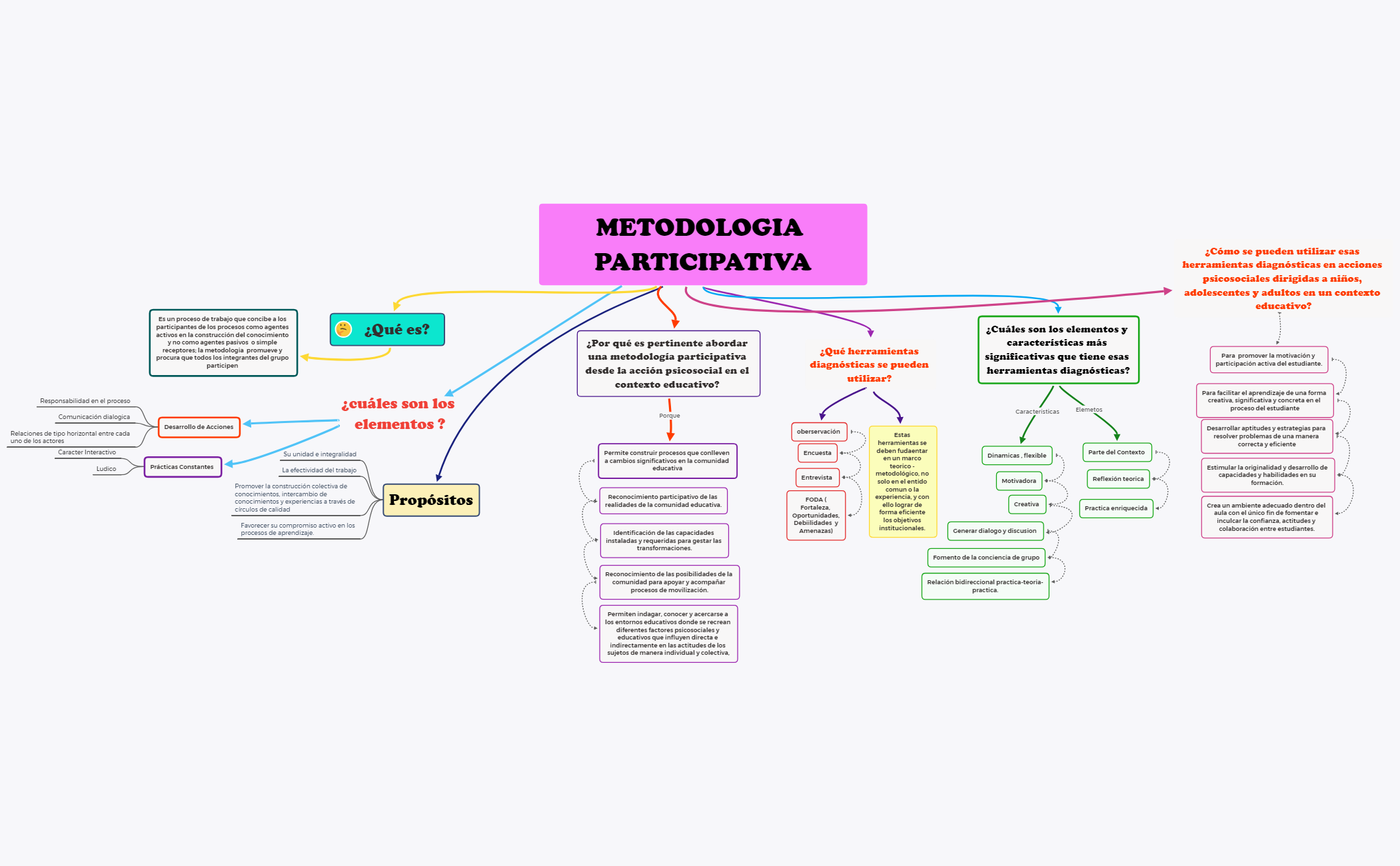 Thumbnail of mind map