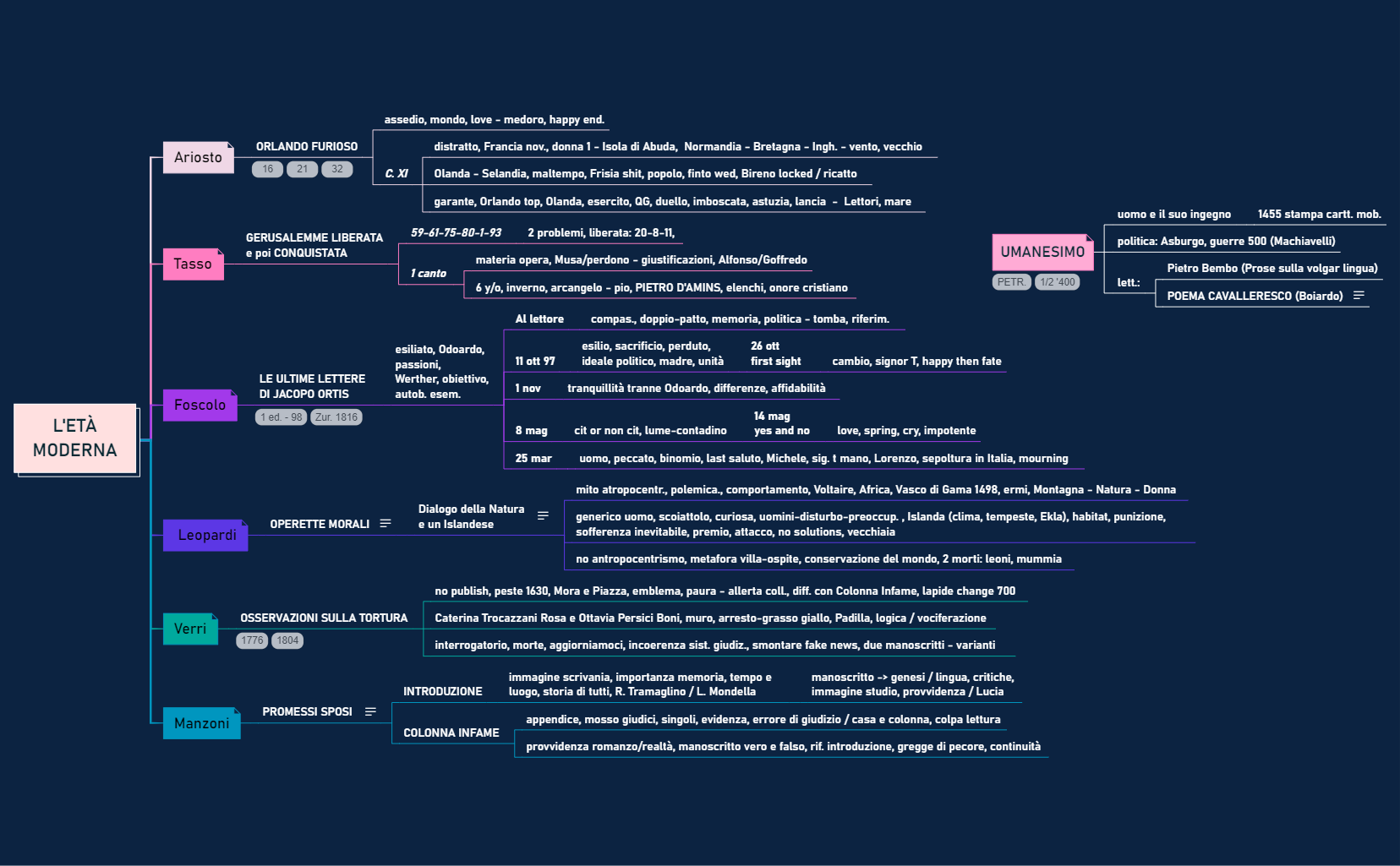 L'età  moderna.xmind