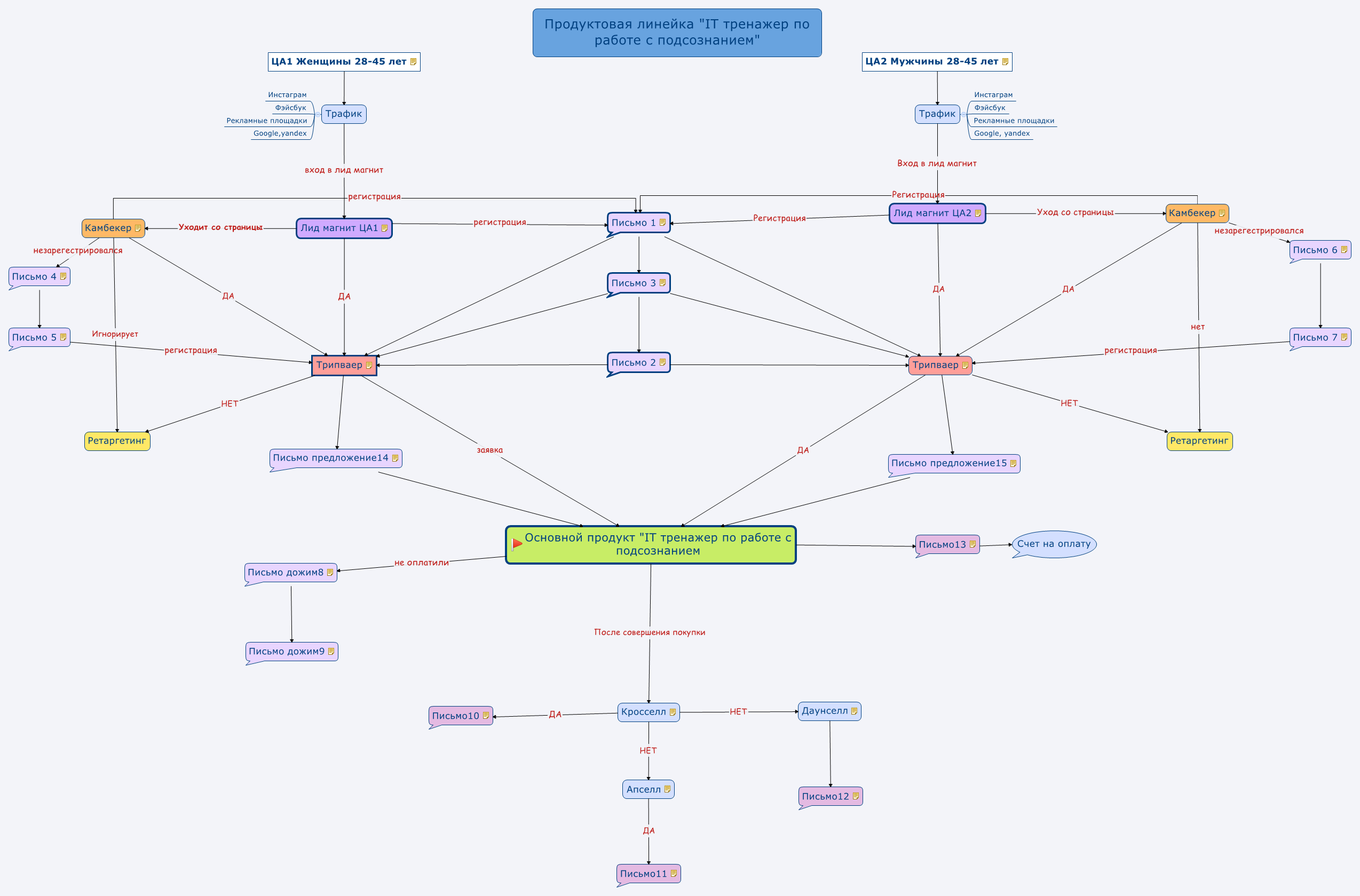 Продуктовая линейка "IT тренажер по работе с подсознанием"
