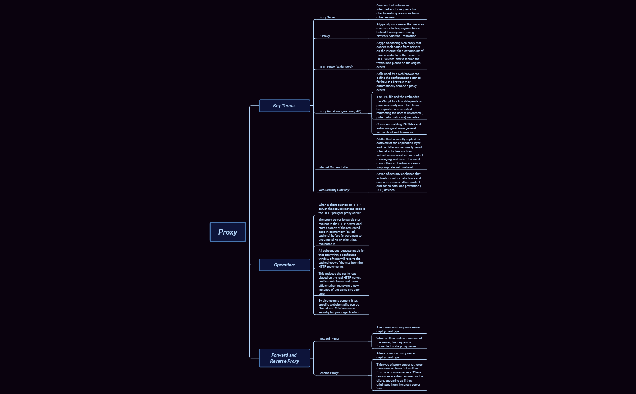 Thumbnail of mind map
