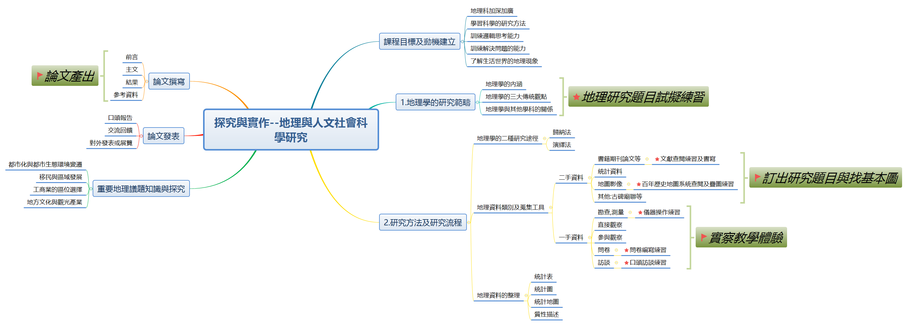 Thumbnail of mind map