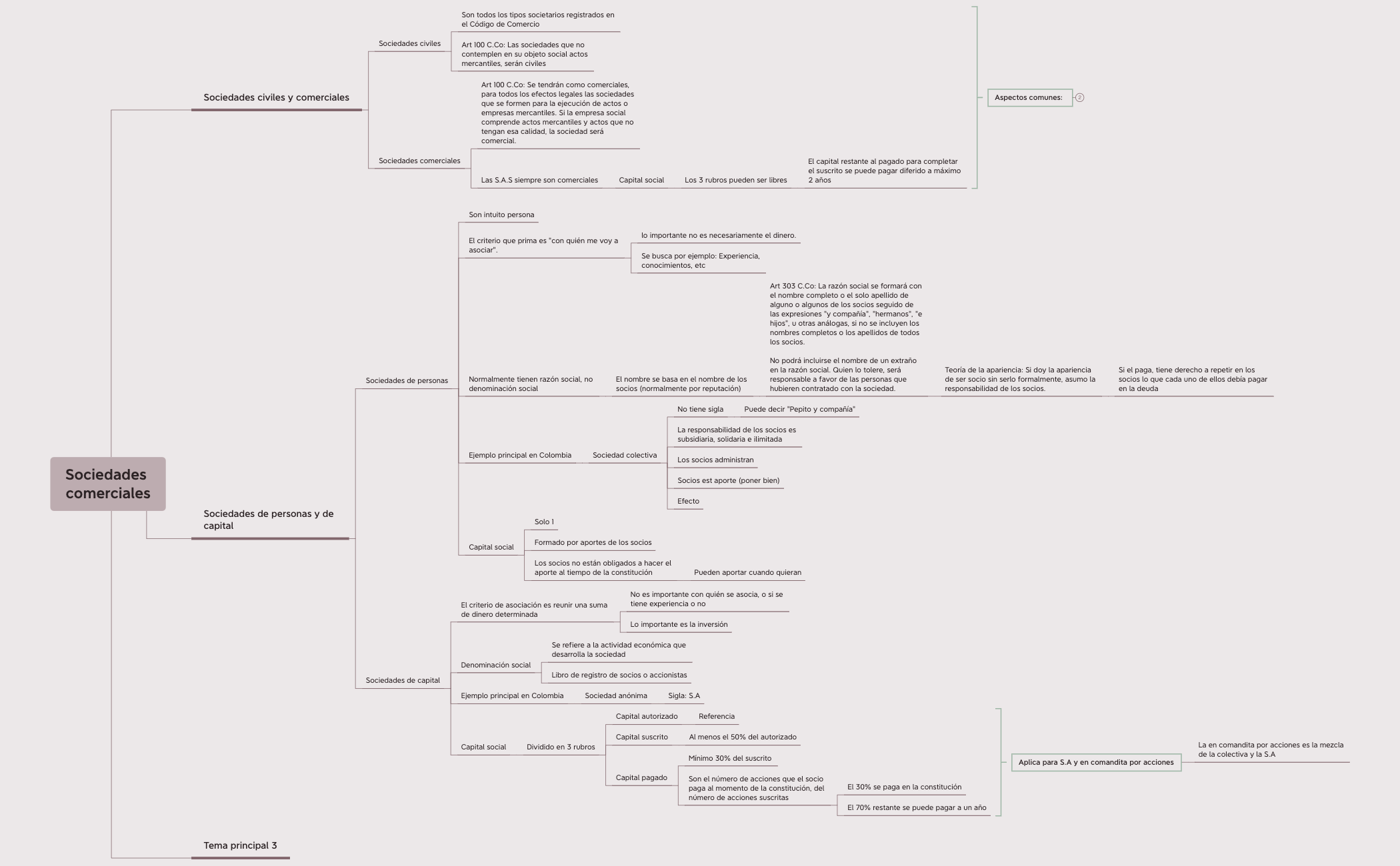 Thumbnail of mind map