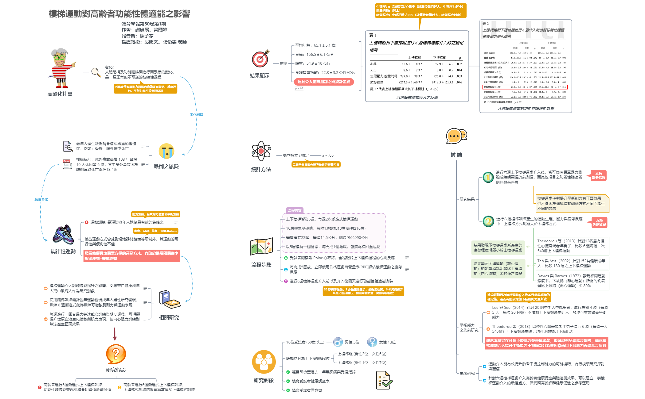 樓梯運動對高齡者功能性體適能之影響 