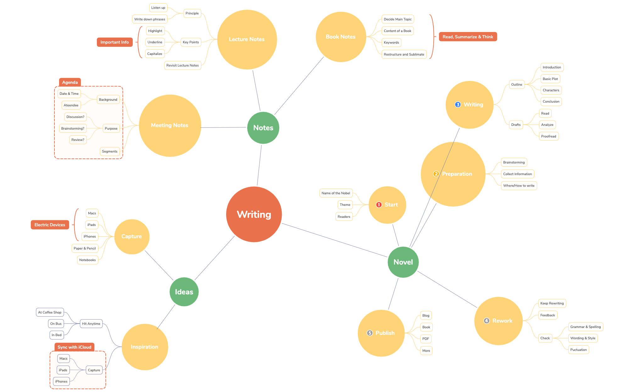 Thumbnail of mind map