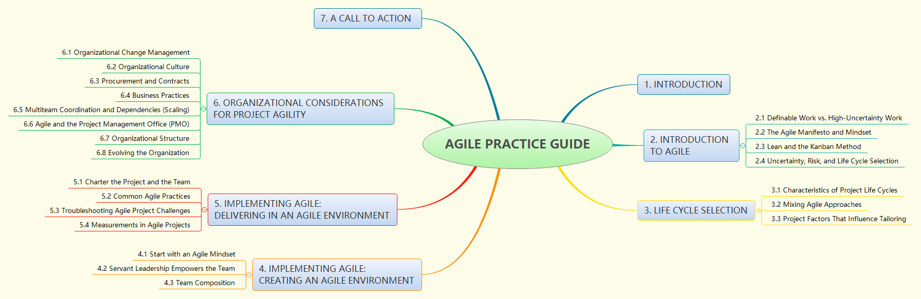 Thumbnail of mind map