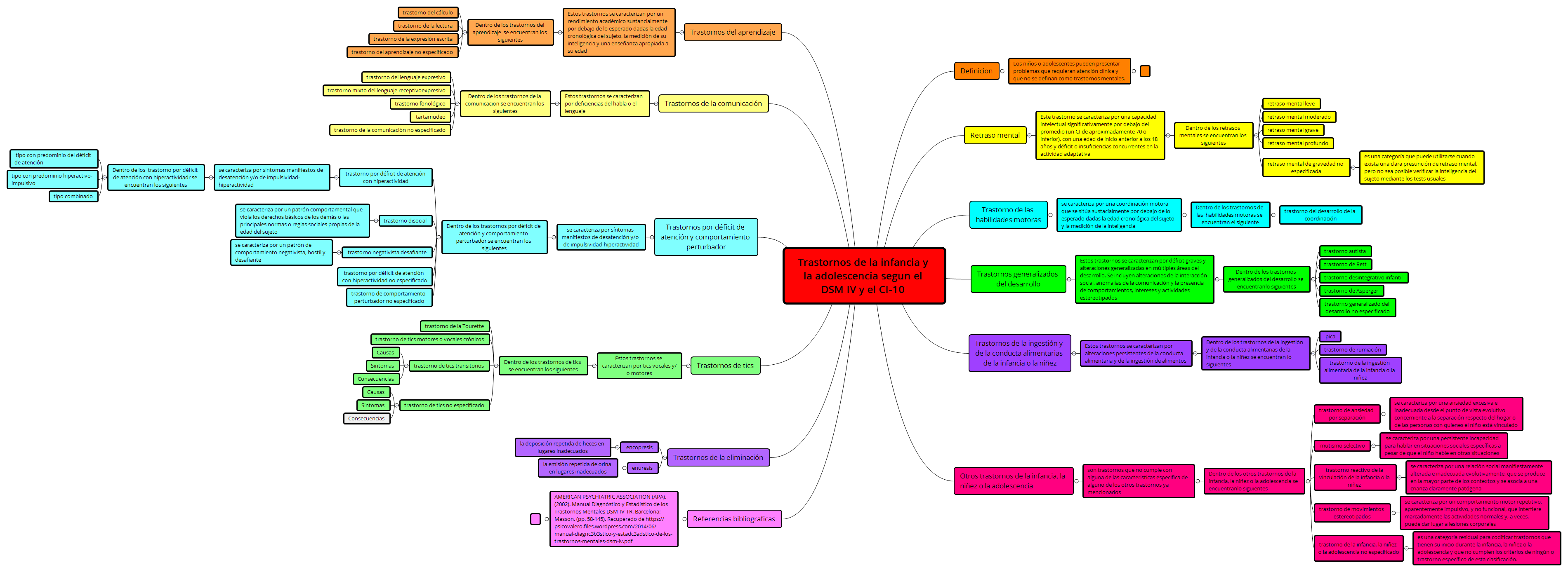 Thumbnail of mind map