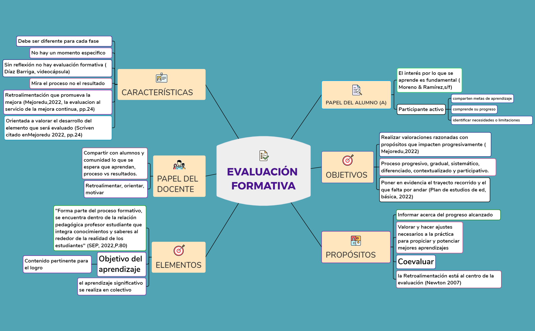 EVALUACIÓN FORMATIVA