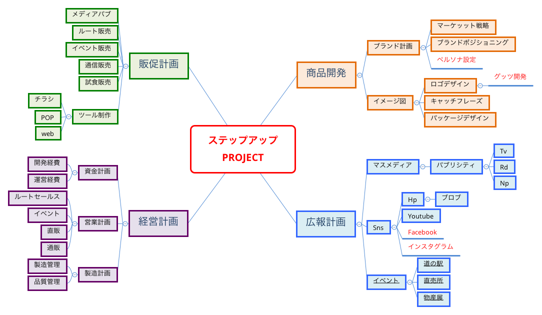 ステップアップ PROJECT