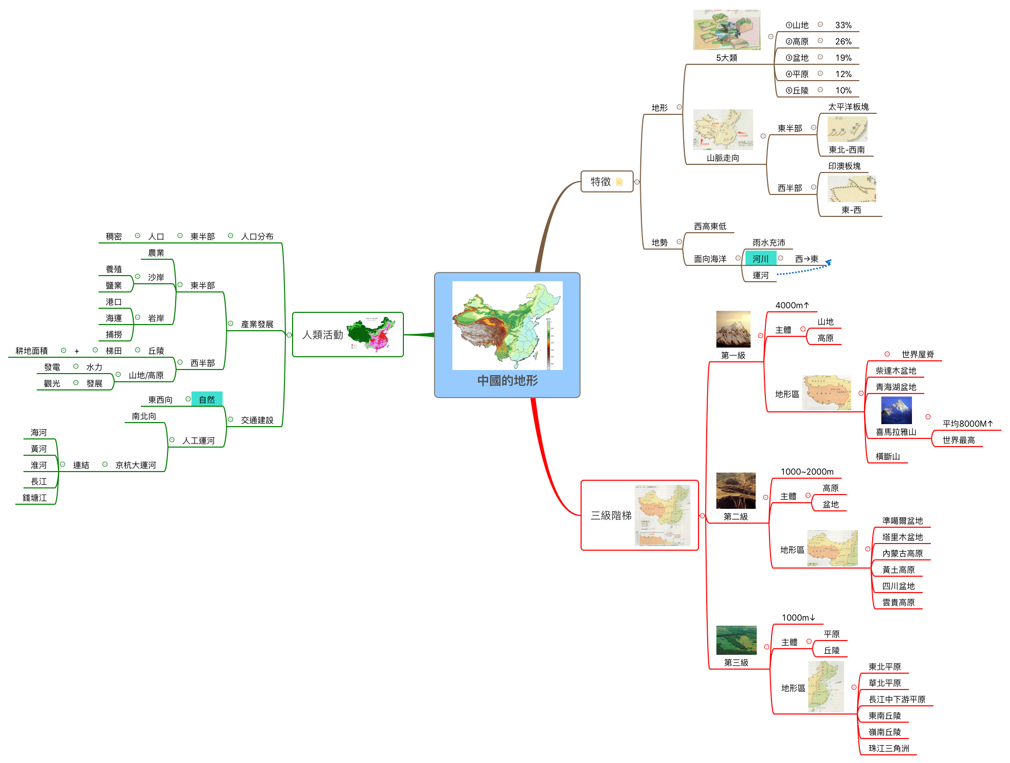 Thumbnail of mind map