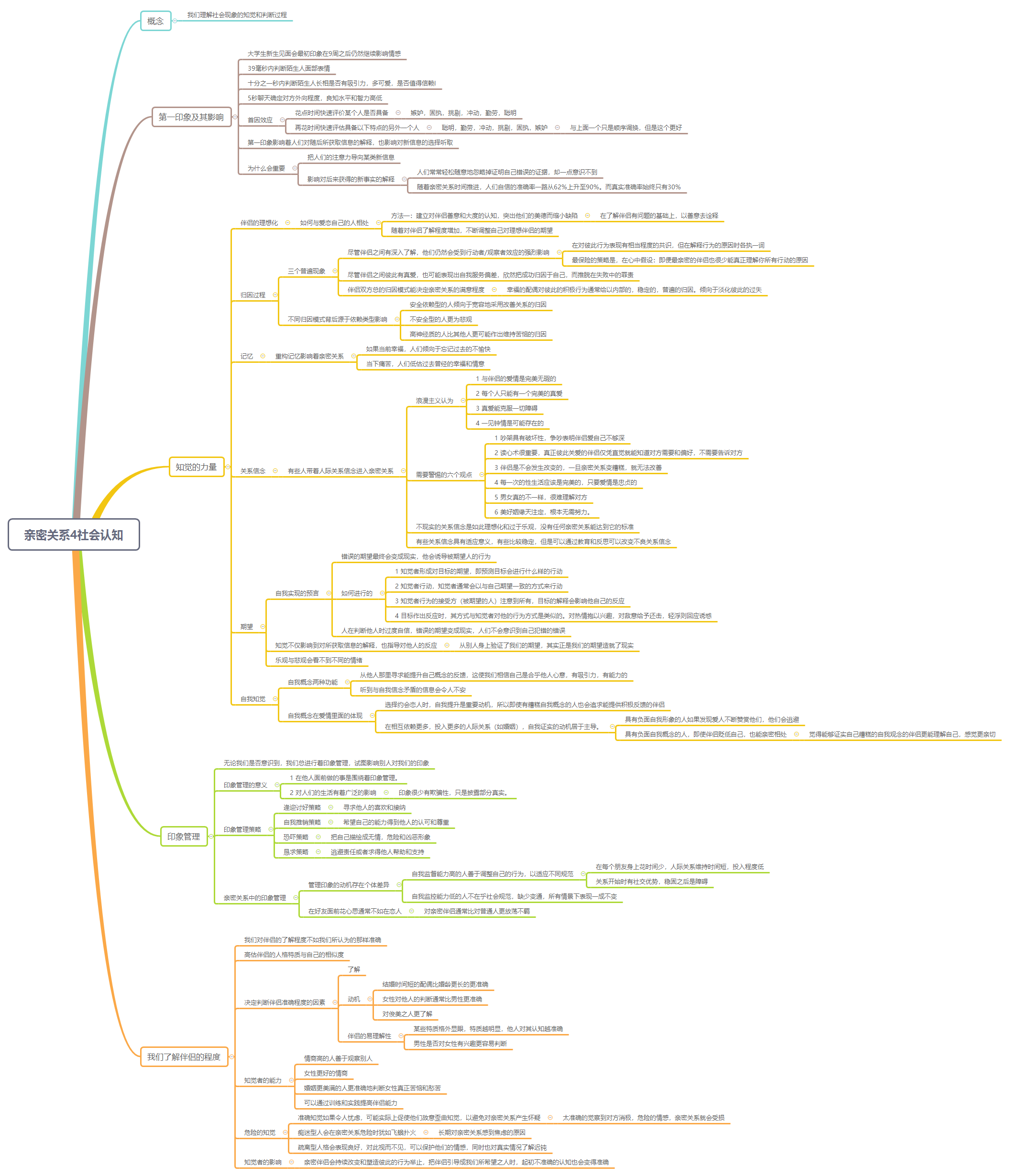 Thumbnail of mind map