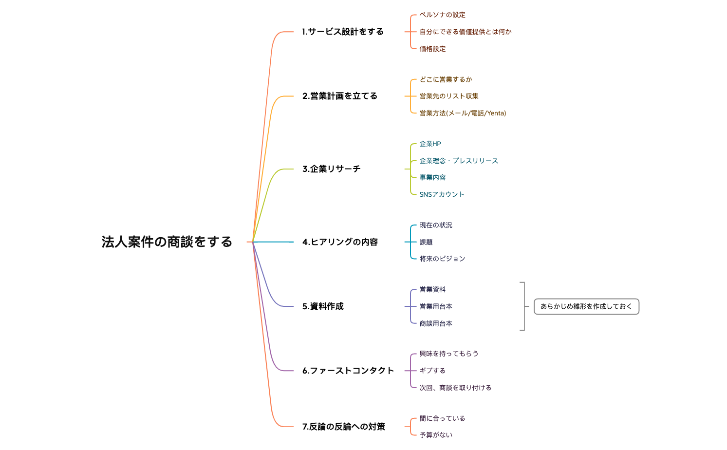 商談までの準備