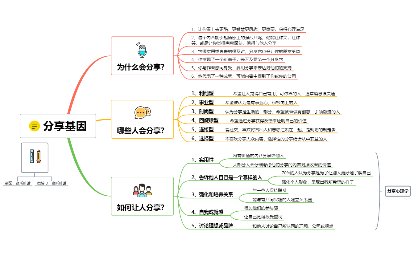 社交行为中的分享基因