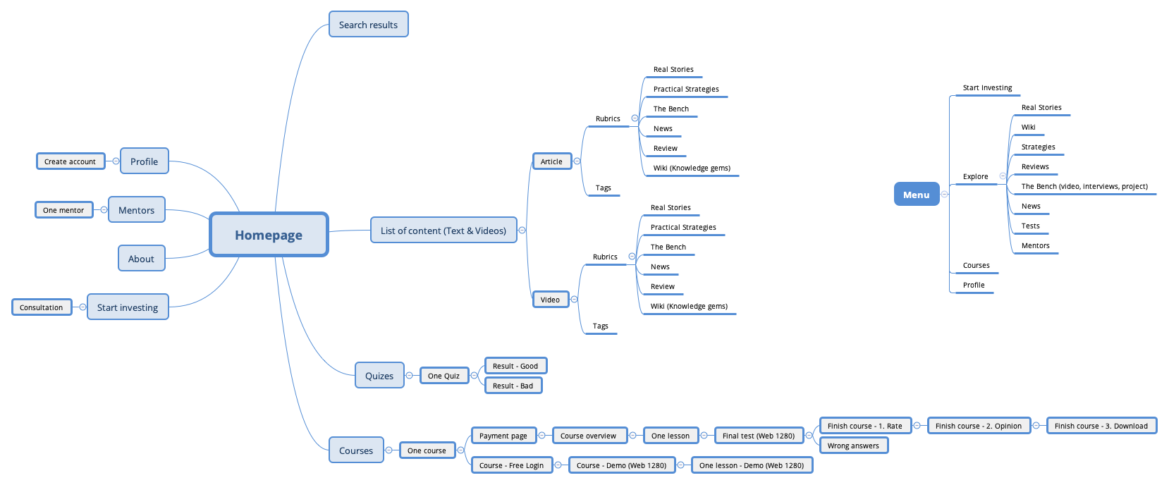 Thumbnail of mind map