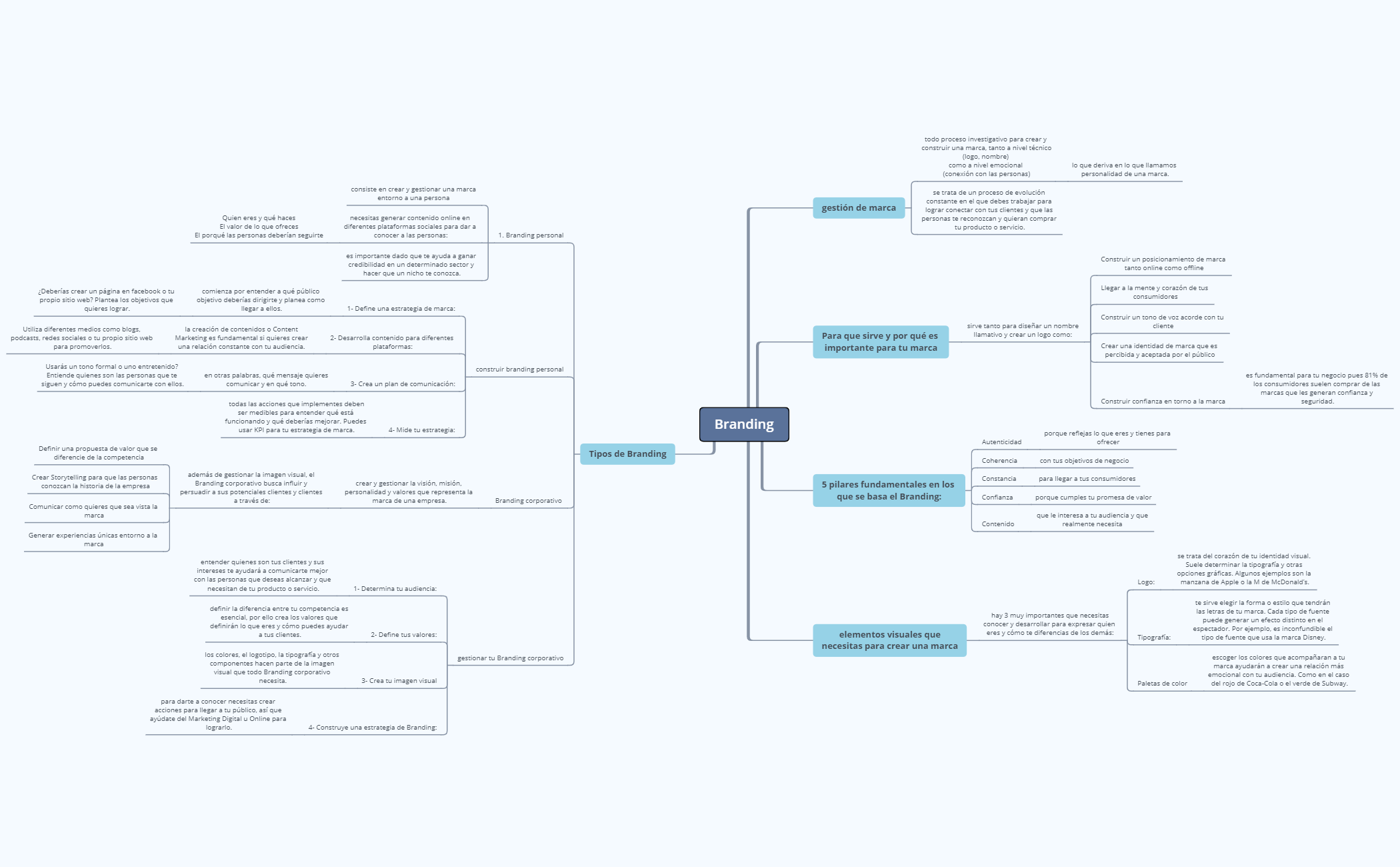 Thumbnail of mind map