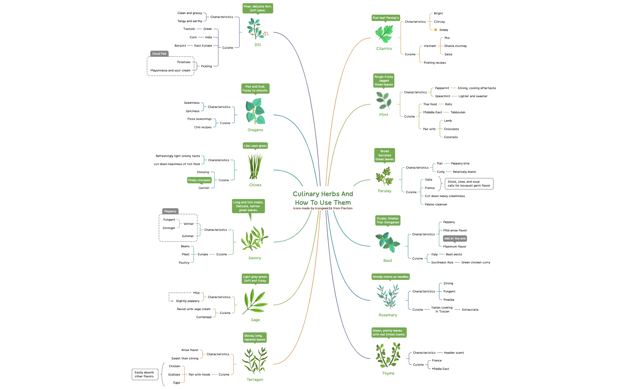 Thumbnail of mind map
