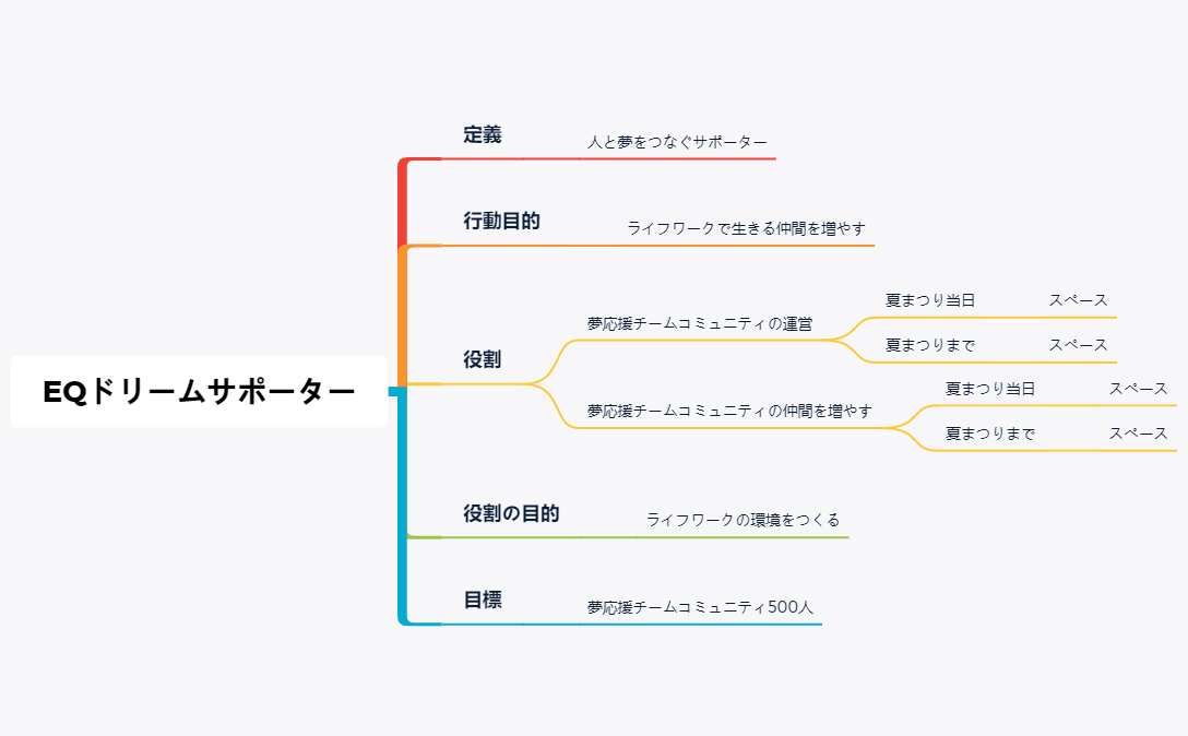 Thumbnail of mind map