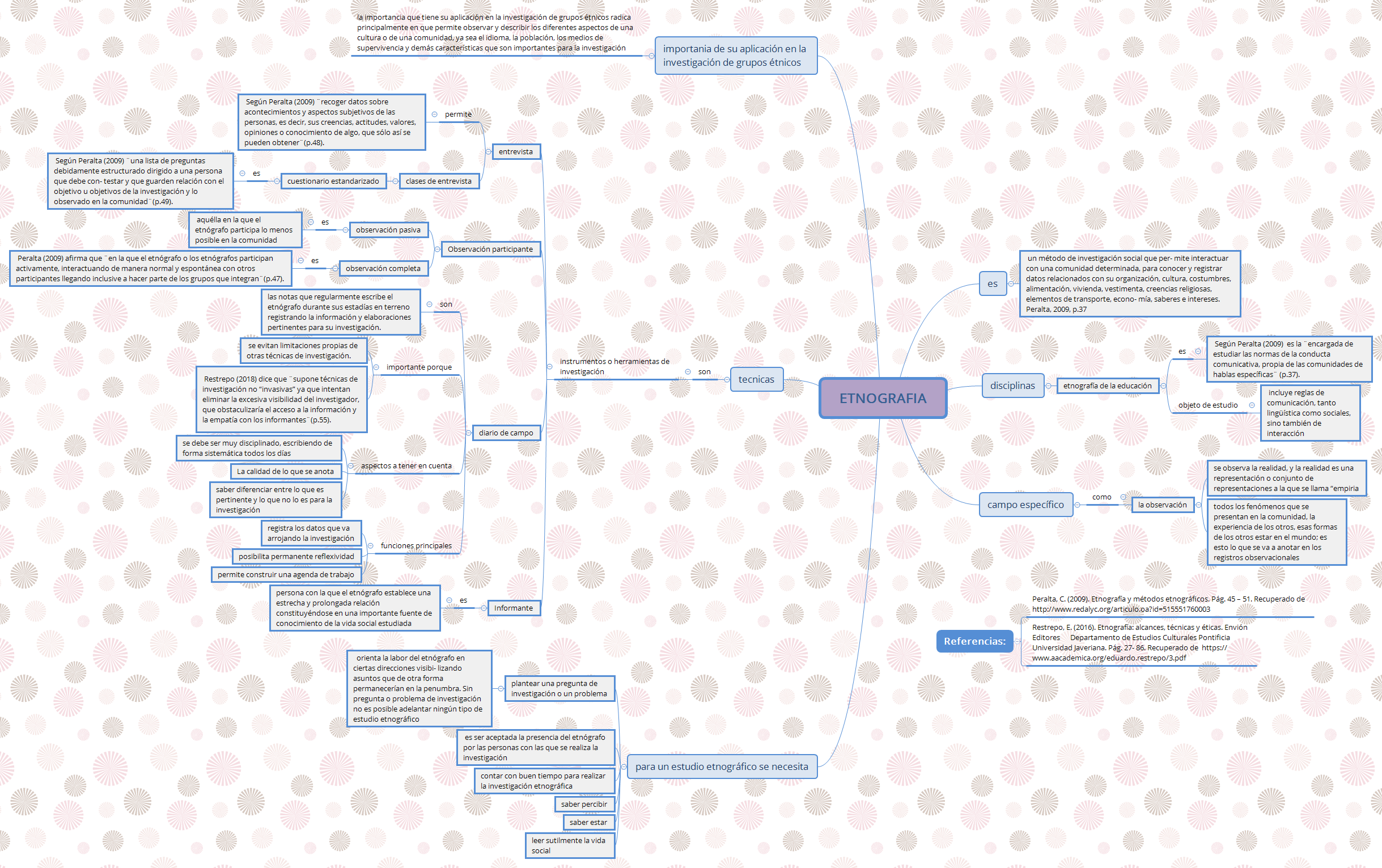 Thumbnail of mind map