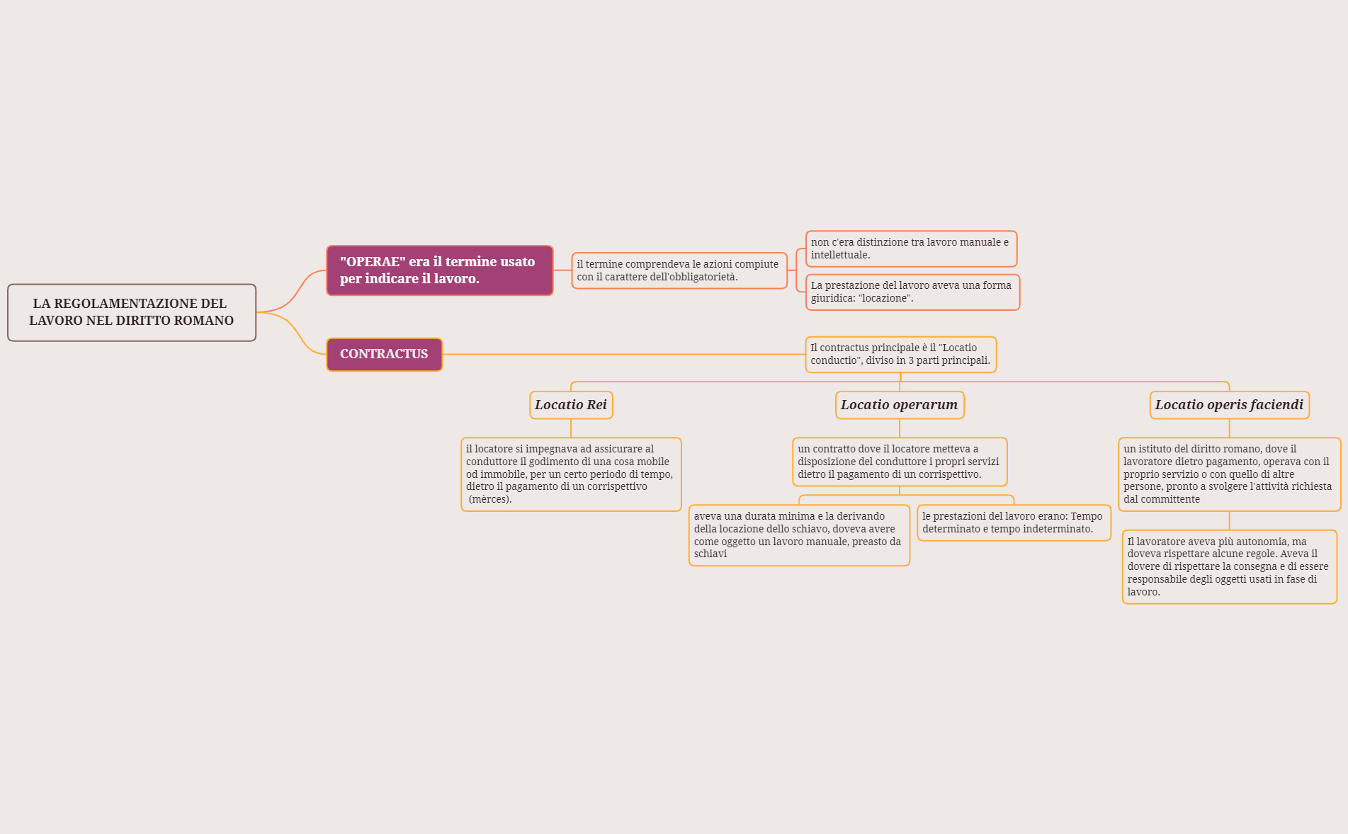 LA REGOLAMENTAZIONE DEL LAVORO NEL DIRITTO ROMANO, CHIARA PANTANO