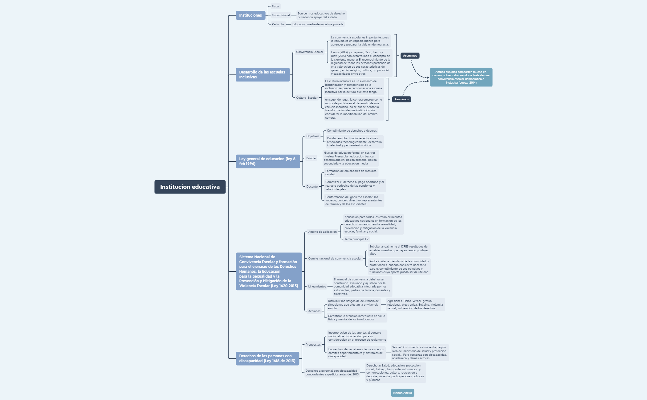 Thumbnail of mind map