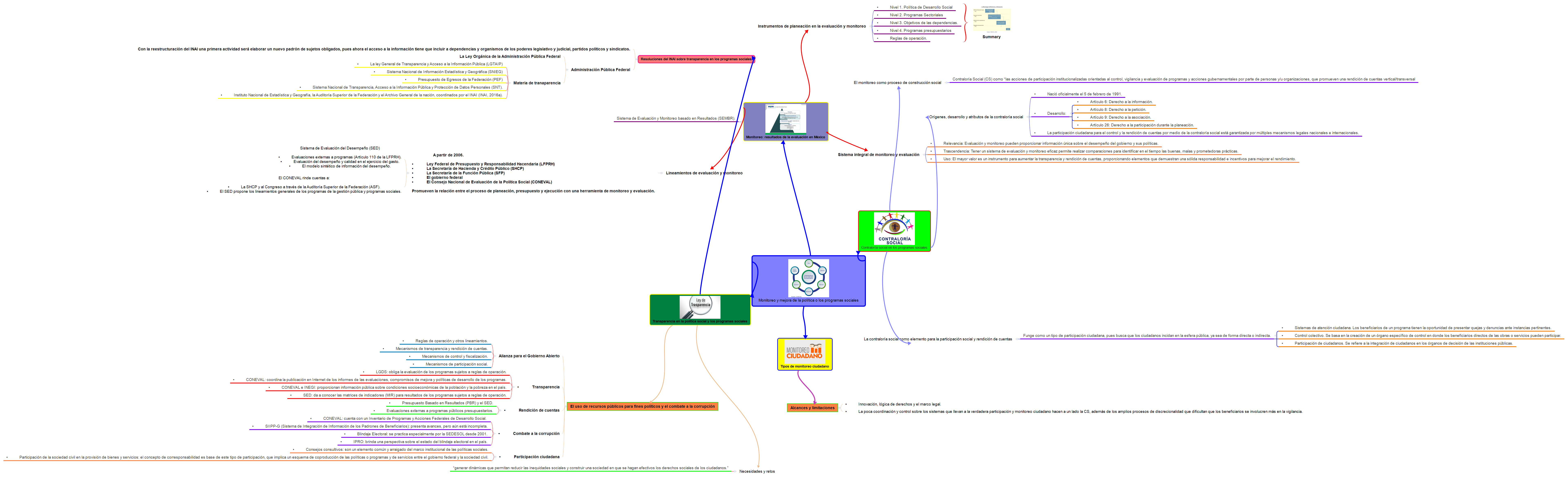 Thumbnail of mind map