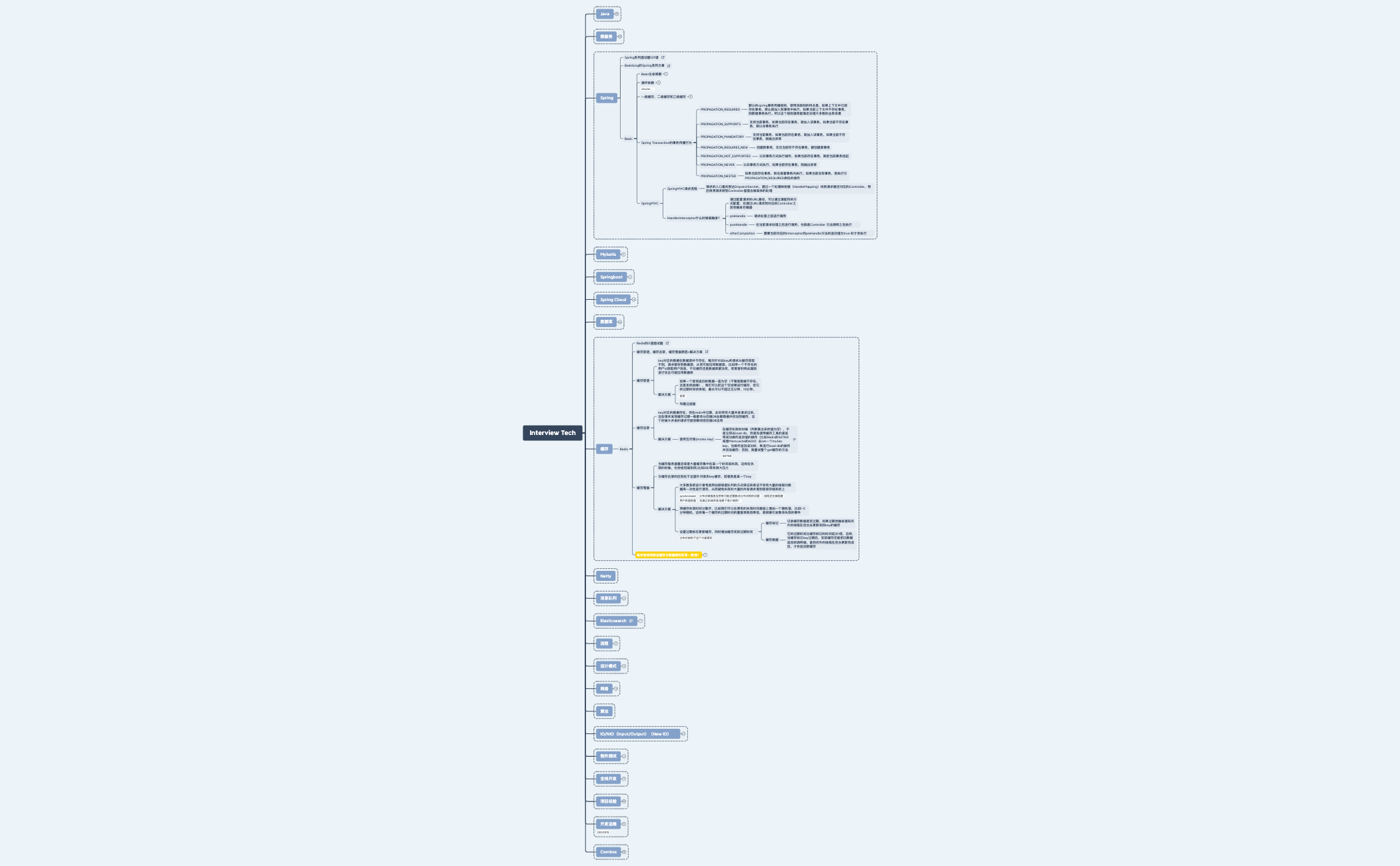 Thumbnail of mind map