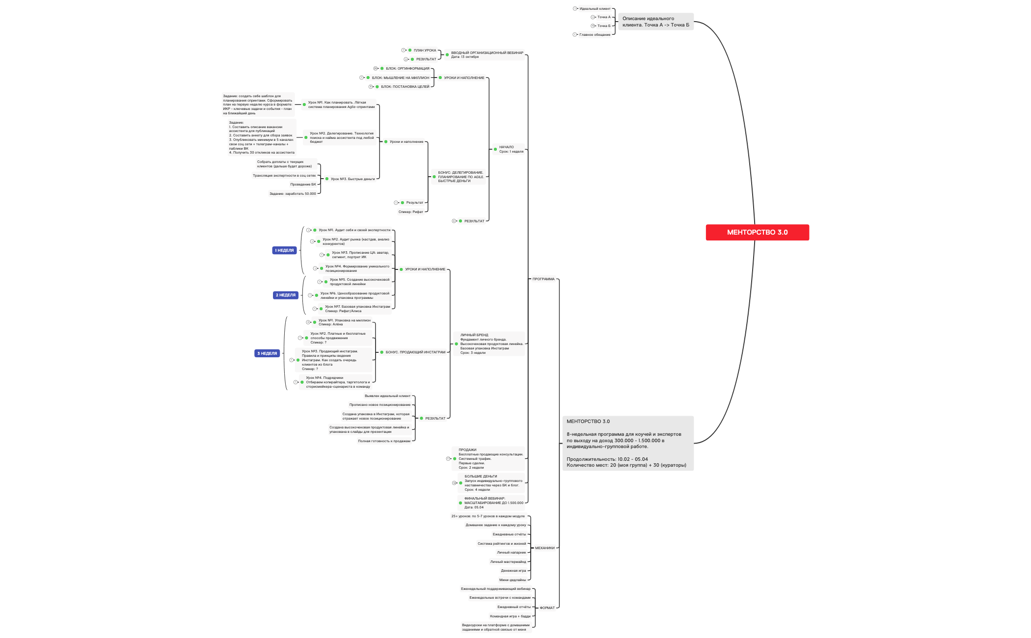 Thumbnail of mind map