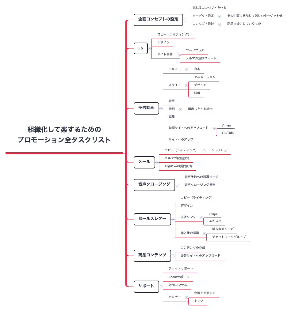 Thumbnail of mind map