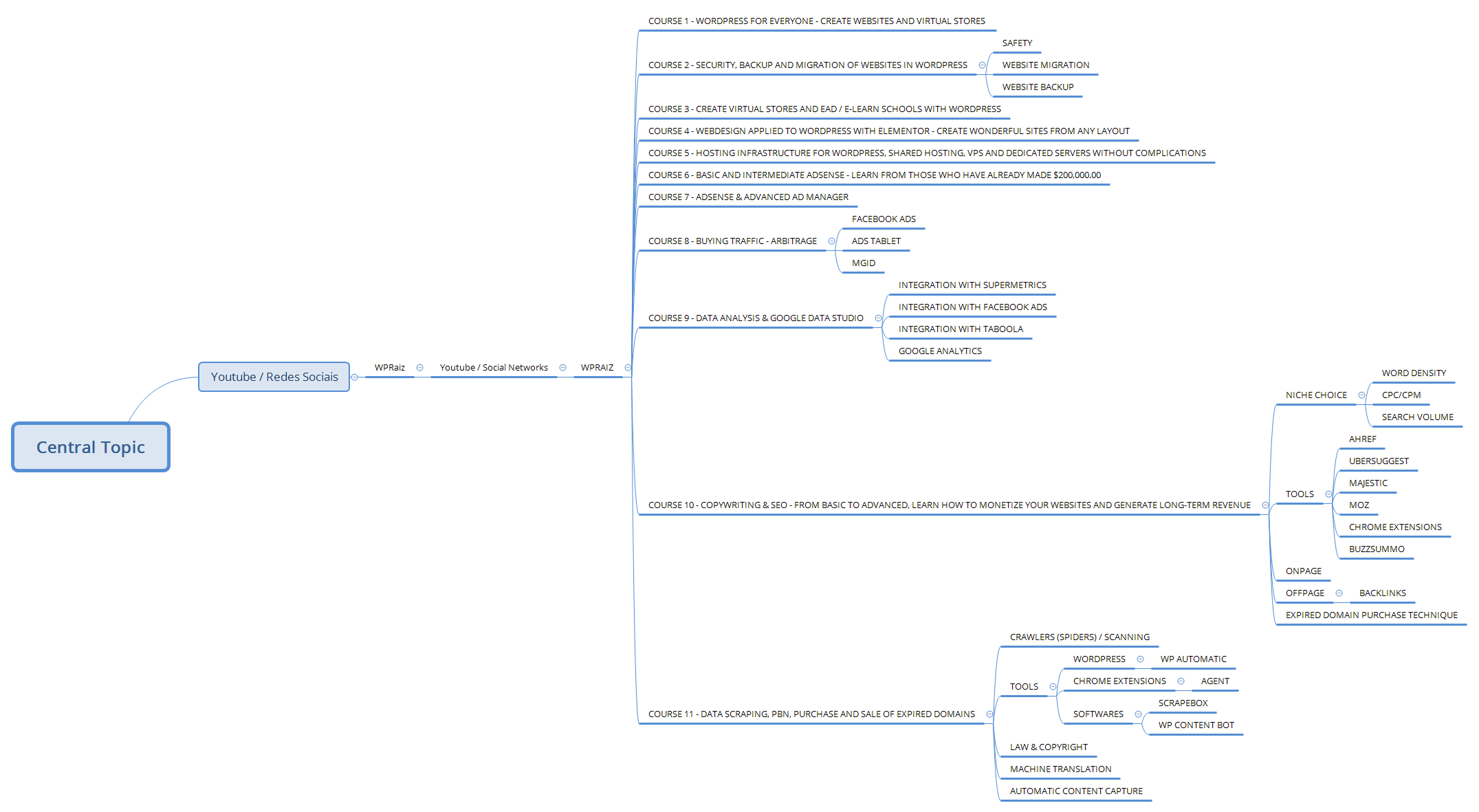 Thumbnail of mind map