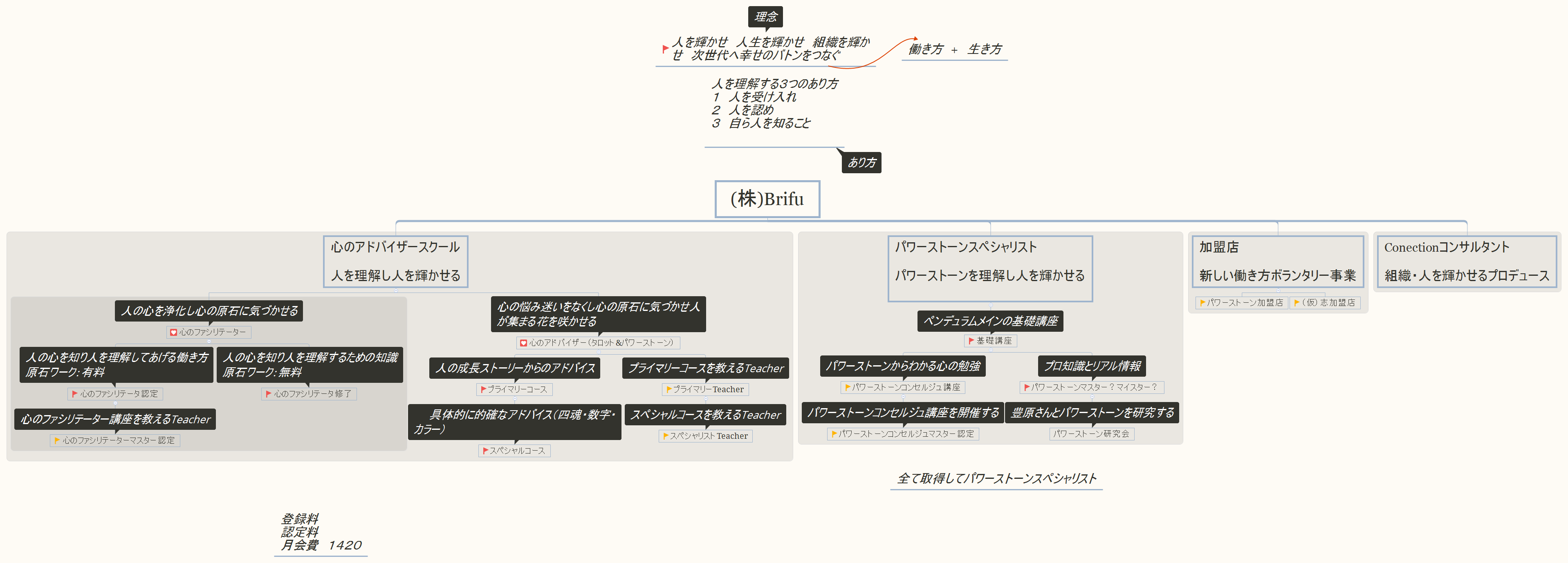 Thumbnail of mind map
